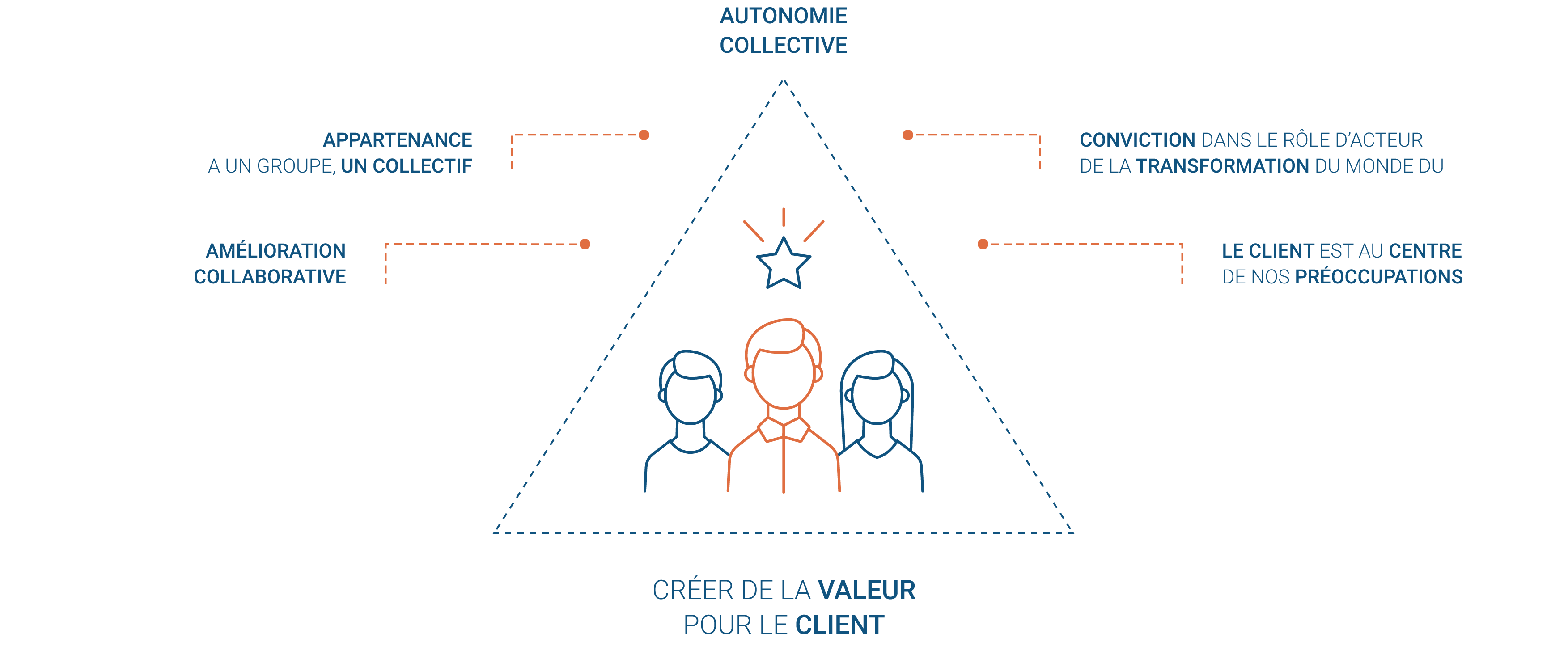 Créer de la valeur pour le Client